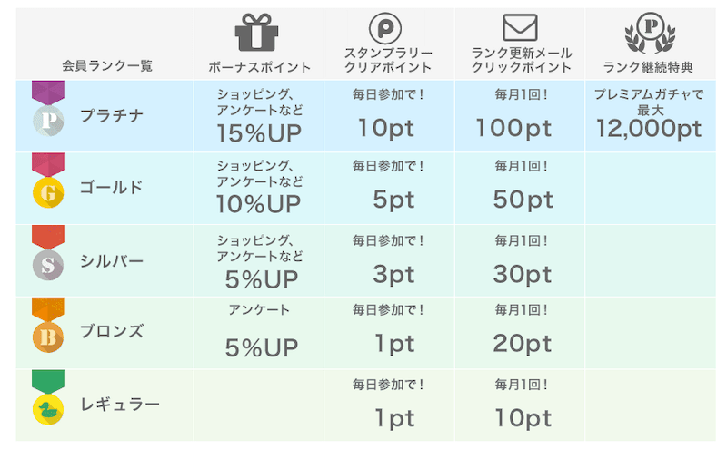 使うほどお得になる会員ランク制度がある