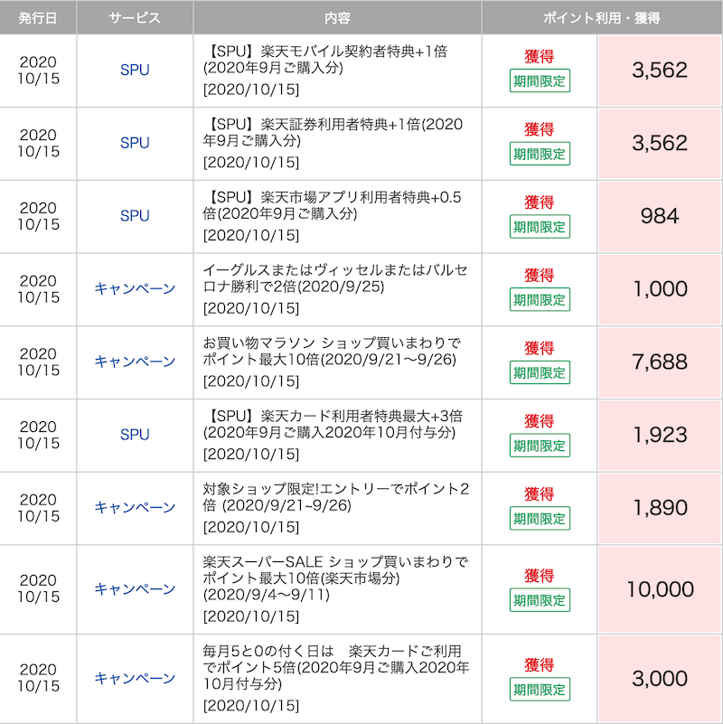 楽天市場のポイントアップ
